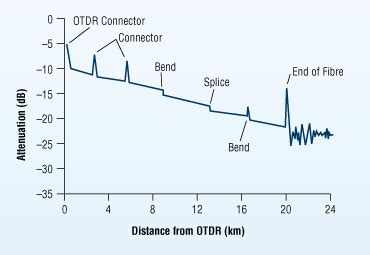 how to read otdr results|OTDR .